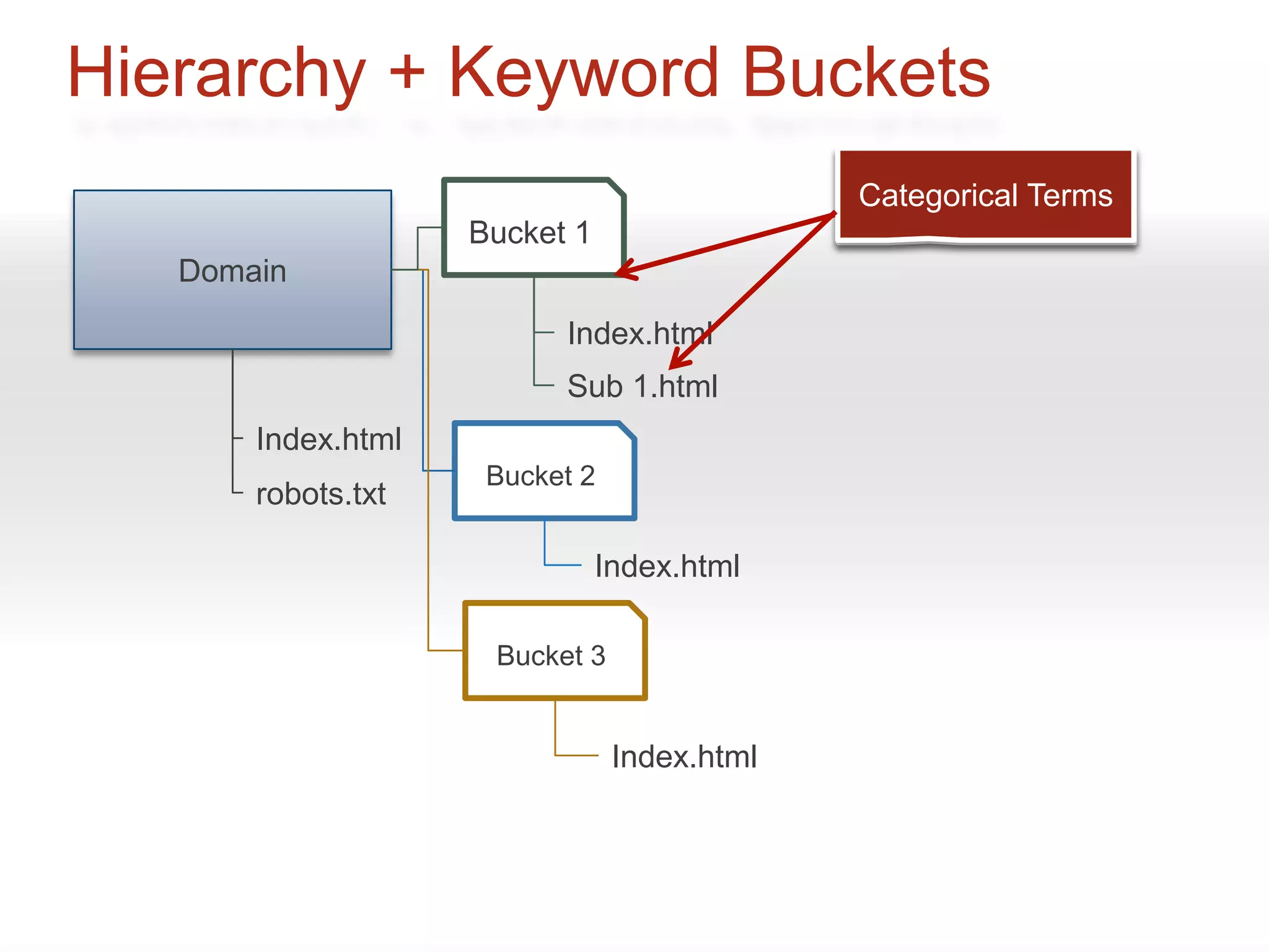 Hierarchy + Keyword Buckets
                                             Categorical Terms
                                              Blanket Terms
                    Bucket 1
   Domain
                          Index.html
                          Sub 1.html
       Index.html
                     Bucket 2
       robots.txt

                               Index.html

                     Bucket 3


                                Index.html
 