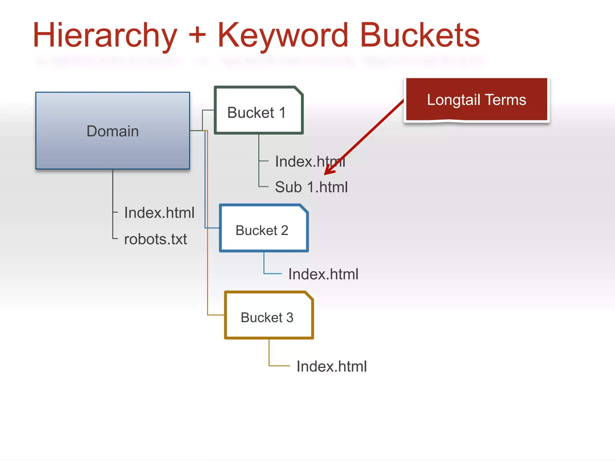 Hierarchy + Keyword Buckets
                                             Longtail Terms
                    Bucket 1
   Domain
                          Index.html
                          Sub 1.html
       Index.html
                     Bucket 2
       robots.txt

                               Index.html

                     Bucket 3


                                Index.html
 