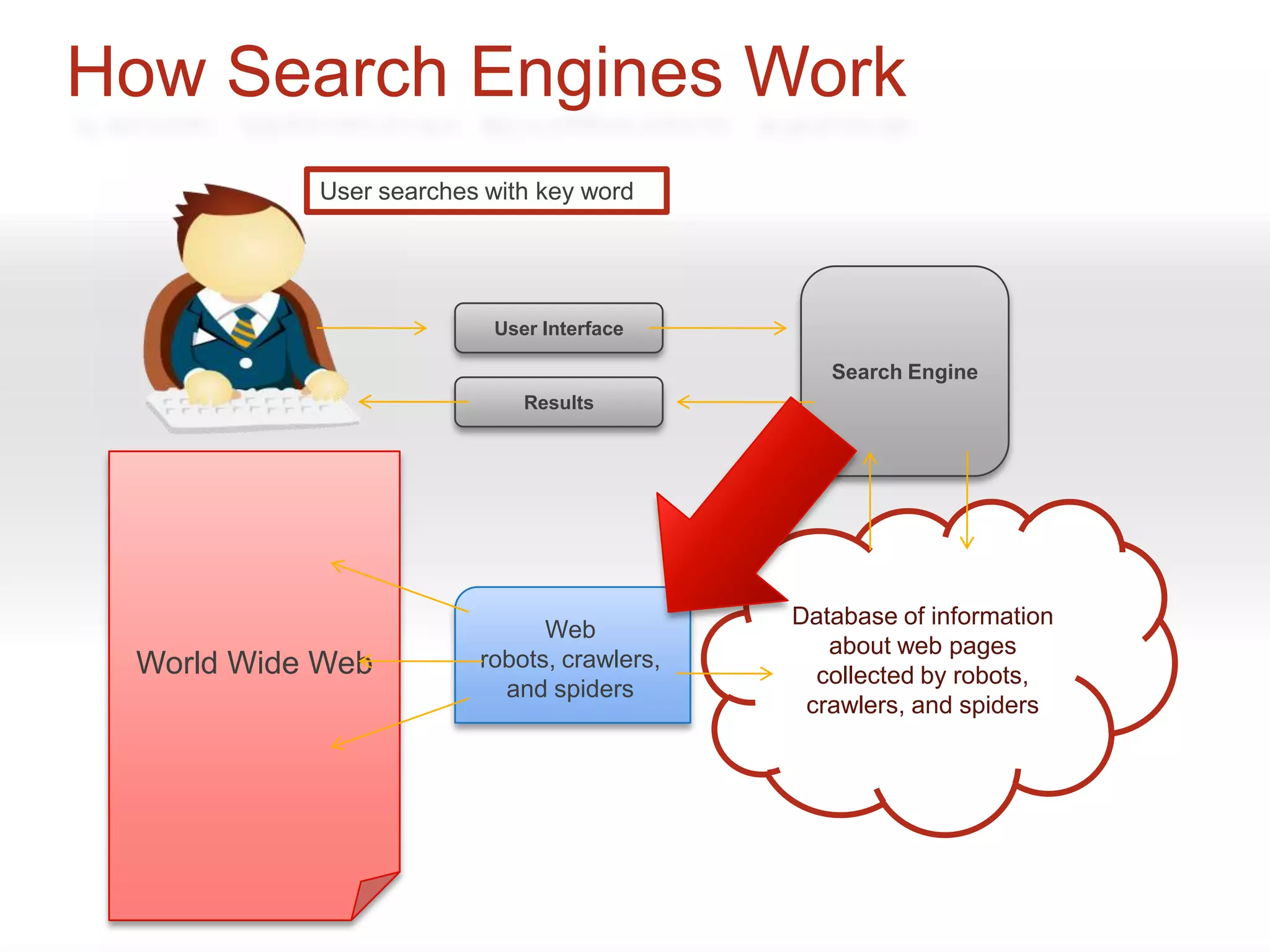 How Search Engines Work
           User searches with key word




                         User Interface

                                               Search Engine
                            Results




                                            Database of information
                              Web
                                               about web pages
 World Wide Web         robots, crawlers,
                                              collected by robots,
                          and spiders
                                             crawlers, and spiders
 