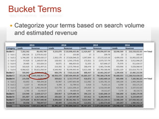 Bucket Terms
   Categorize your terms based on search volume
    and estimated revenue
 