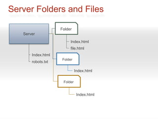 Server Folders and Files

                    Folder
   Server
                         Index.html
                         file.html
       Index.html
                     Folder
       robots.txt

                              Index.html

                     Folder


                               Index.html
 