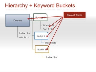 Hierarchy + Keyword Buckets
                                             Blanket Terms
                    Bucket 1
   Domain
                          Index.html
                          Sub 1.html
       Index.html
                     Bucket 2
       robots.txt

                               Index.html

                     Bucket 3


                                Index.html
 