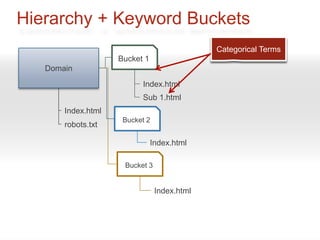 Hierarchy + Keyword Buckets
                                             Categorical Terms
                                              Blanket Terms
                    Bucket 1
   Domain
                          Index.html
                          Sub 1.html
       Index.html
                     Bucket 2
       robots.txt

                               Index.html

                     Bucket 3


                                Index.html
 