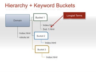Hierarchy + Keyword Buckets
                                             Longtail Terms
                    Bucket 1
   Domain
                          Index.html
                          Sub 1.html
       Index.html
                     Bucket 2
       robots.txt

                               Index.html

                     Bucket 3


                                Index.html
 