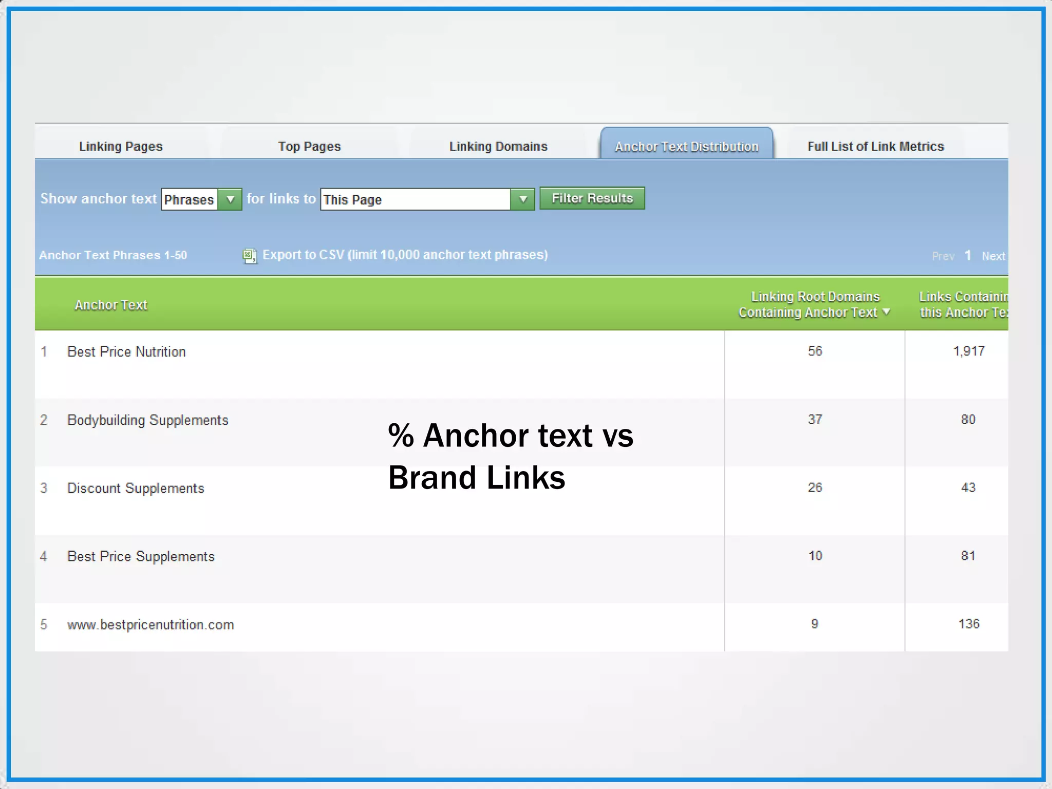 % Anchor text vs Brand Links