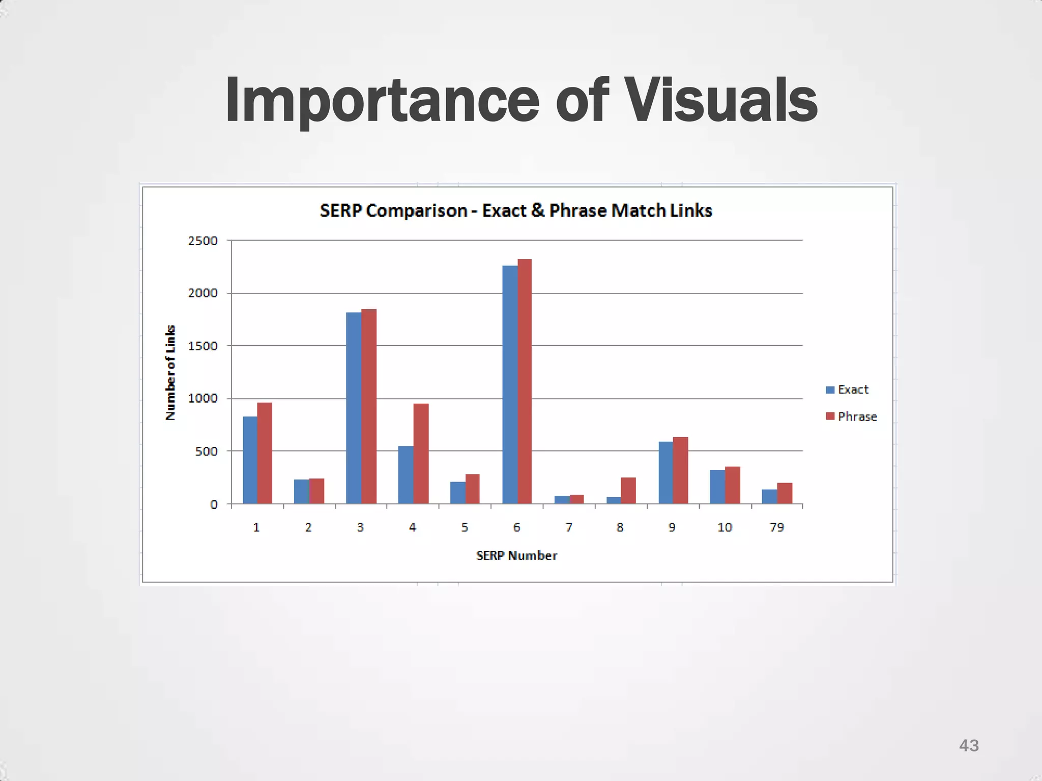 Importance of Visuals43