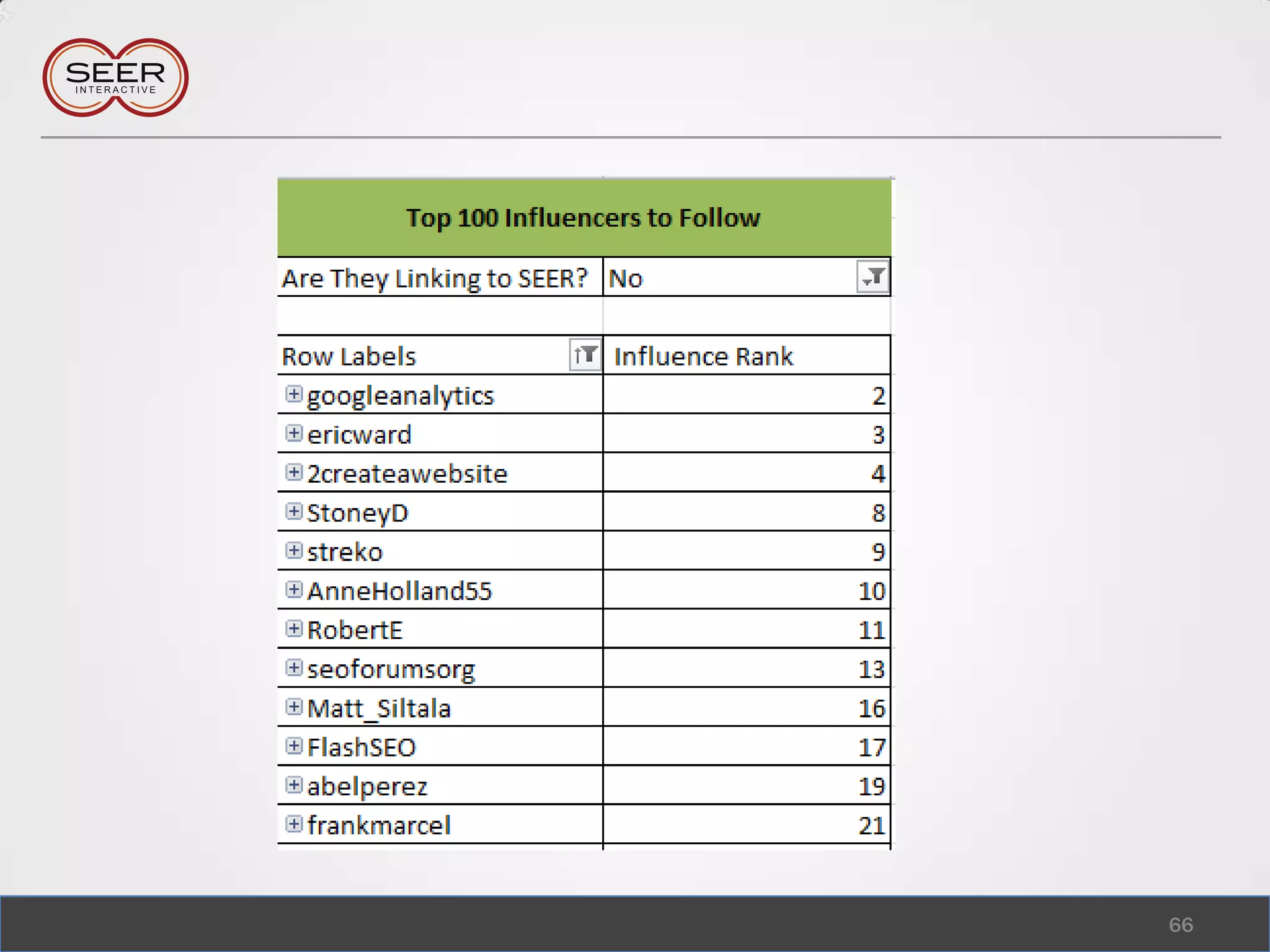 # of linksAdobe Creative Suite Giveaway1700 RT’s100 linksGraphic design bloggers60