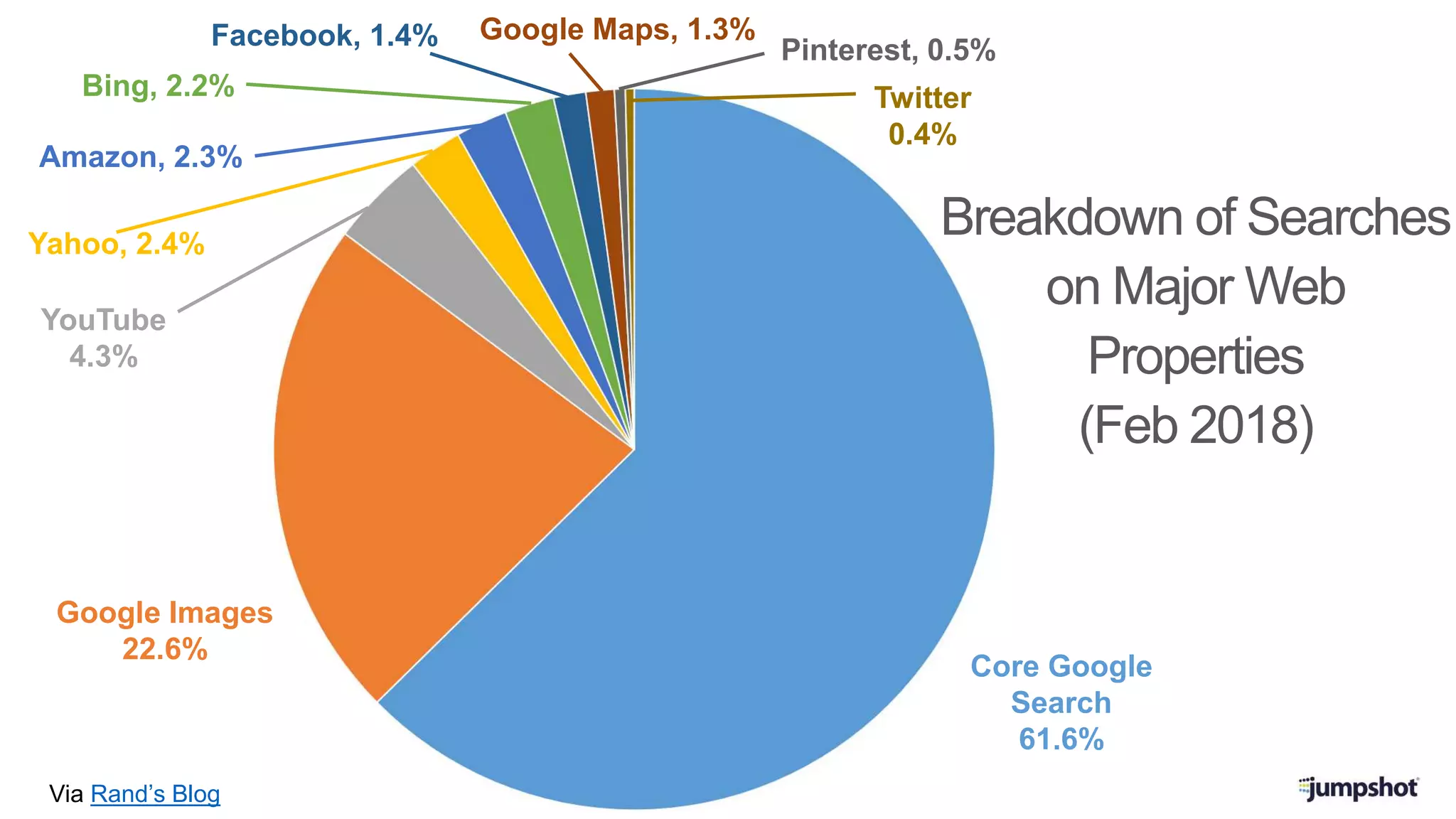 Via Rand’s Blog
Core Google
Search
61.6%
Google Images
22.6%
YouTube
4.3%
Yahoo, 2.4%
Amazon, 2.3%
Bing, 2.2%
Facebook, 1.4% Google Maps, 1.3%
Pinterest, 0.5%
Twitter
0.4%
Breakdown of Searches
on Major Web
Properties
(Feb 2018)
 