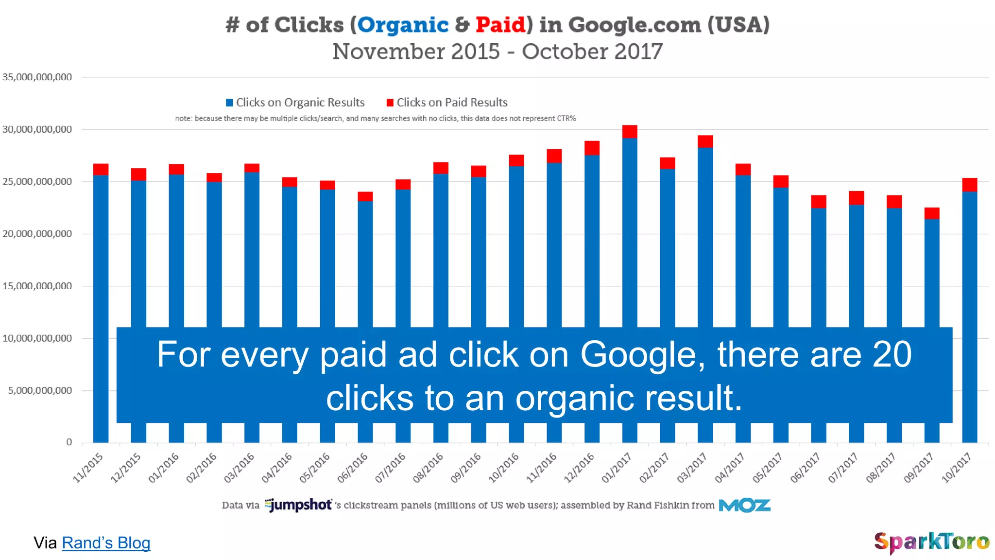 Via Rand’s Blog
For every paid ad click on Google, there are 20
clicks to an organic result.
 