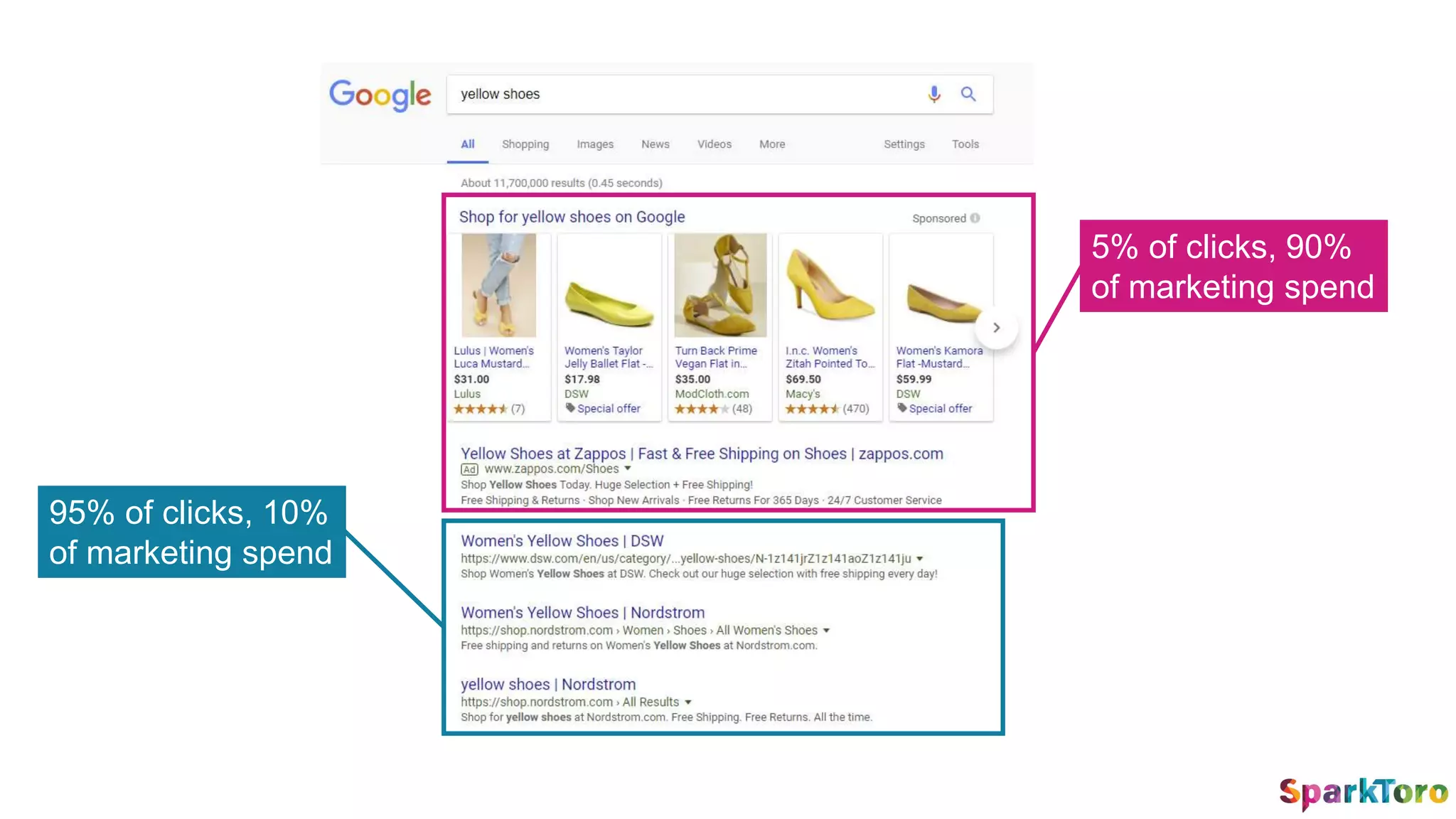 95% of clicks, 10%
of marketing spend
5% of clicks, 90%
of marketing spend
 