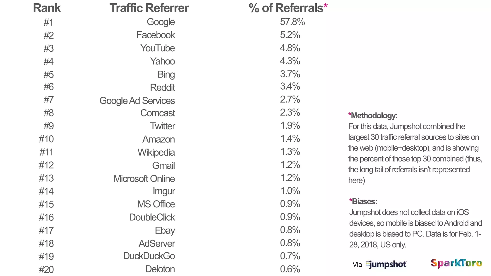 Via
Google
Facebook
Yahoo
Bing
Reddit
GoogleAd Services
Twitter
YouTube
Amazon
Traffic Referrer % of Referrals*Rank
Wikipedia
Gmail
Comcast
Microsoft Online
Imgur
MS Office
DoubleClick
Ebay
AdServer
DuckDuckGo
Deloton
57.8%
5.2%
4.3%
3.7%
3.4%
2.7%
1.9%
4.8%
1.4%
1.3%
1.2%
2.3%
1.2%
1.0%
0.9%
0.9%
0.8%
0.8%
0.7%
0.6%
#1
#2
#4
#5
#6
#7
#9
#3
#10
#11
#12
#8
#13
#14
#15
#16
#17
#18
#19
#20
*Methodology:
Forthisdata,Jumpshotcombinedthe
largest30trafficreferral sourcestositeson
theweb (mobile+desktop),andisshowing
thepercentof thosetop30combined(thus,
thelongtailof referralsisn’trepresented
here)
*Biases:
JumpshotdoesnotcollectdataoniOS
devices,somobileisbiasedtoAndroidand
desktopisbiasedtoPC.DataisforFeb.1-
28,2018,USonly.
 
