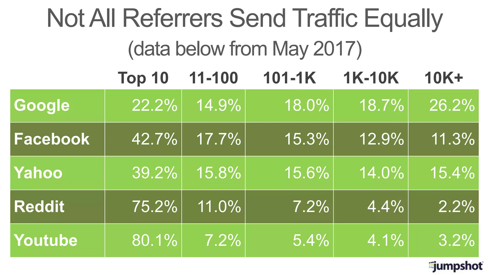 Top 10 11-100 101-1K 1K-10K 10K+
Google 22.2% 14.9% 18.0% 18.7% 26.2%
Facebook 42.7% 17.7% 15.3% 12.9% 11.3%
Yahoo 39.2% 15.8% 15.6% 14.0% 15.4%
Reddit 75.2% 11.0% 7.2% 4.4% 2.2%
Youtube 80.1% 7.2% 5.4% 4.1% 3.2%
Not All Referrers Send Traffic Equally
(data below from May 2017)
 