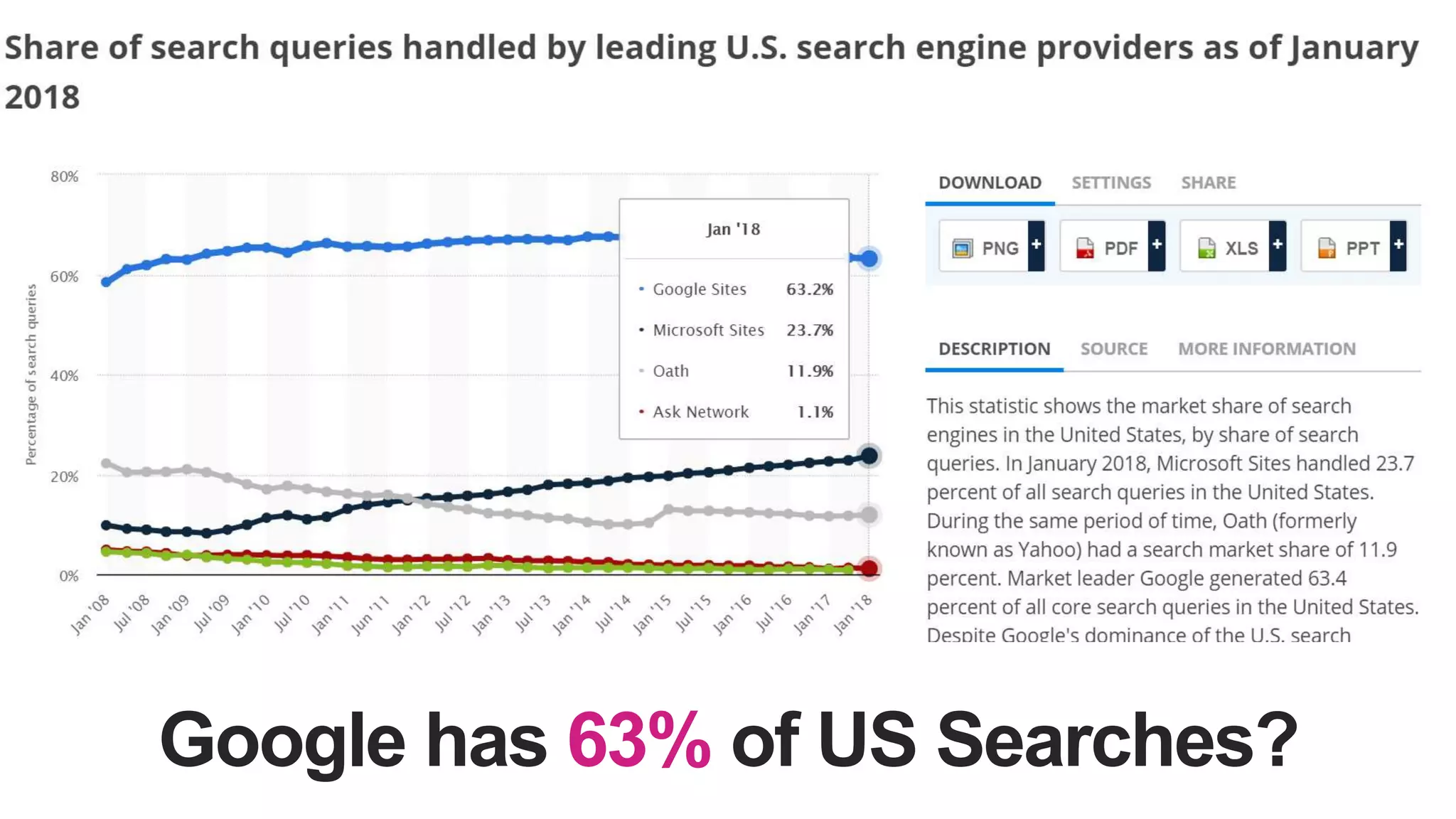 Google has 63% of US Searches?
 