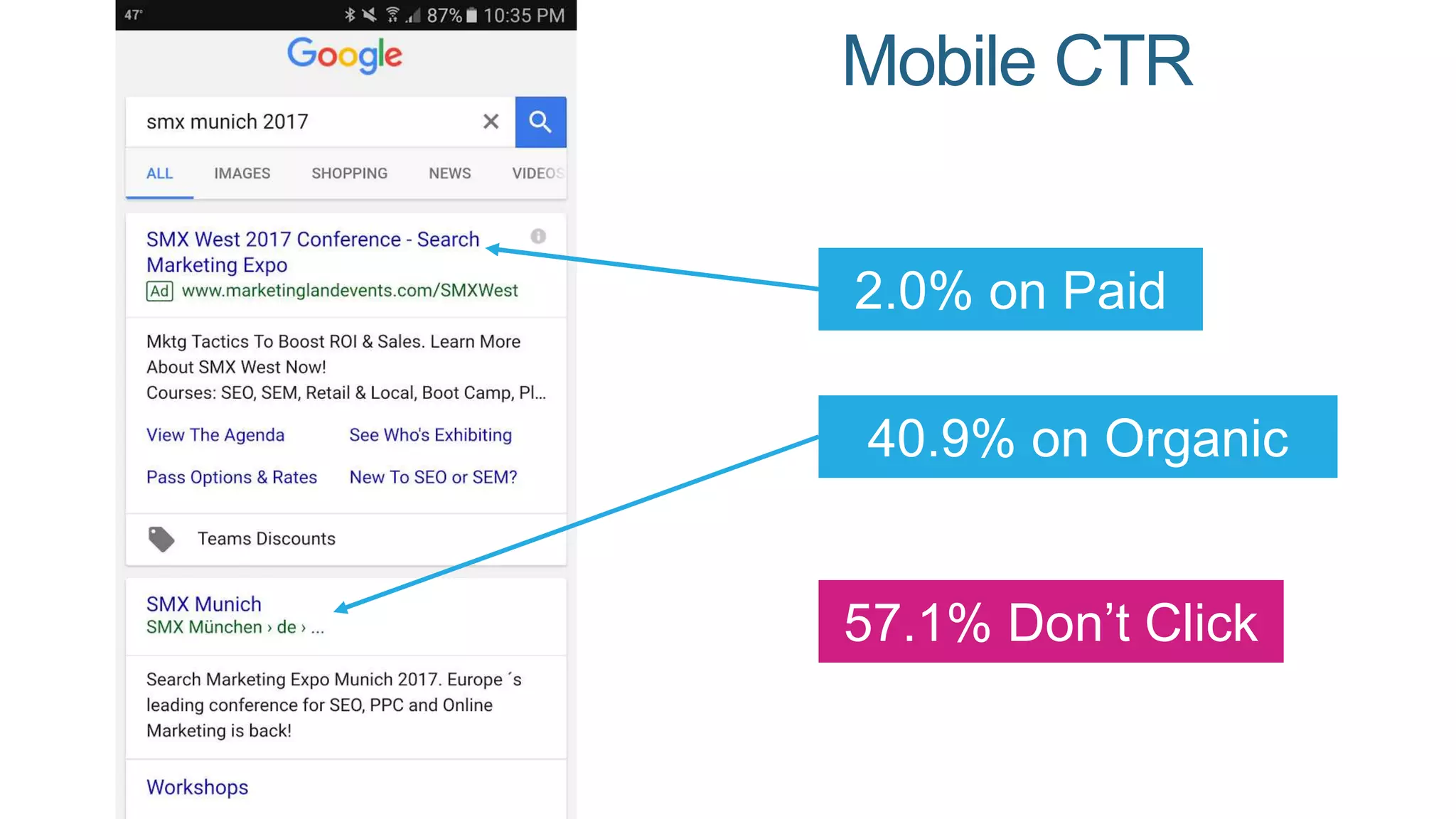 Mobile CTR
2.0% on Paid
40.9% on Organic
57.1% Don’t Click
 