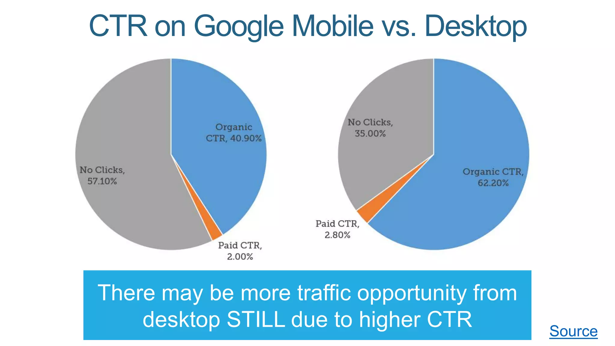 CTR on Google Mobile vs. Desktop
There may be more traffic opportunity from
desktop STILL due to higher CTR Source
 