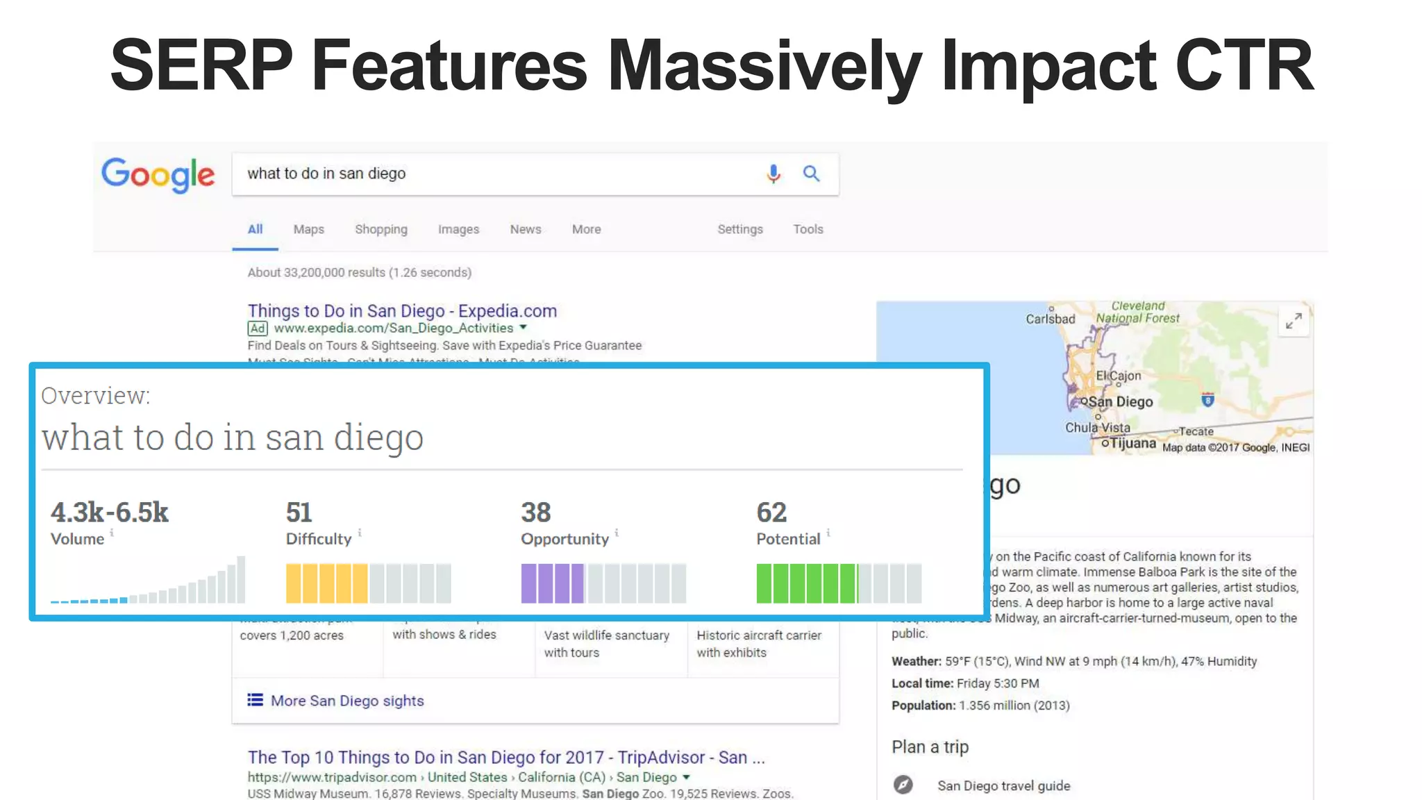 SERP Features Massively Impact CTR
 