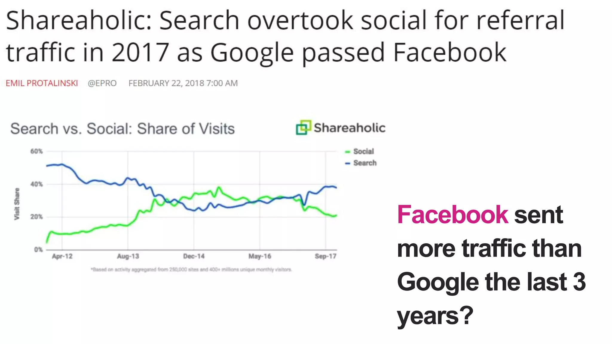 Facebook sent
more traffic than
Google the last 3
years?
 