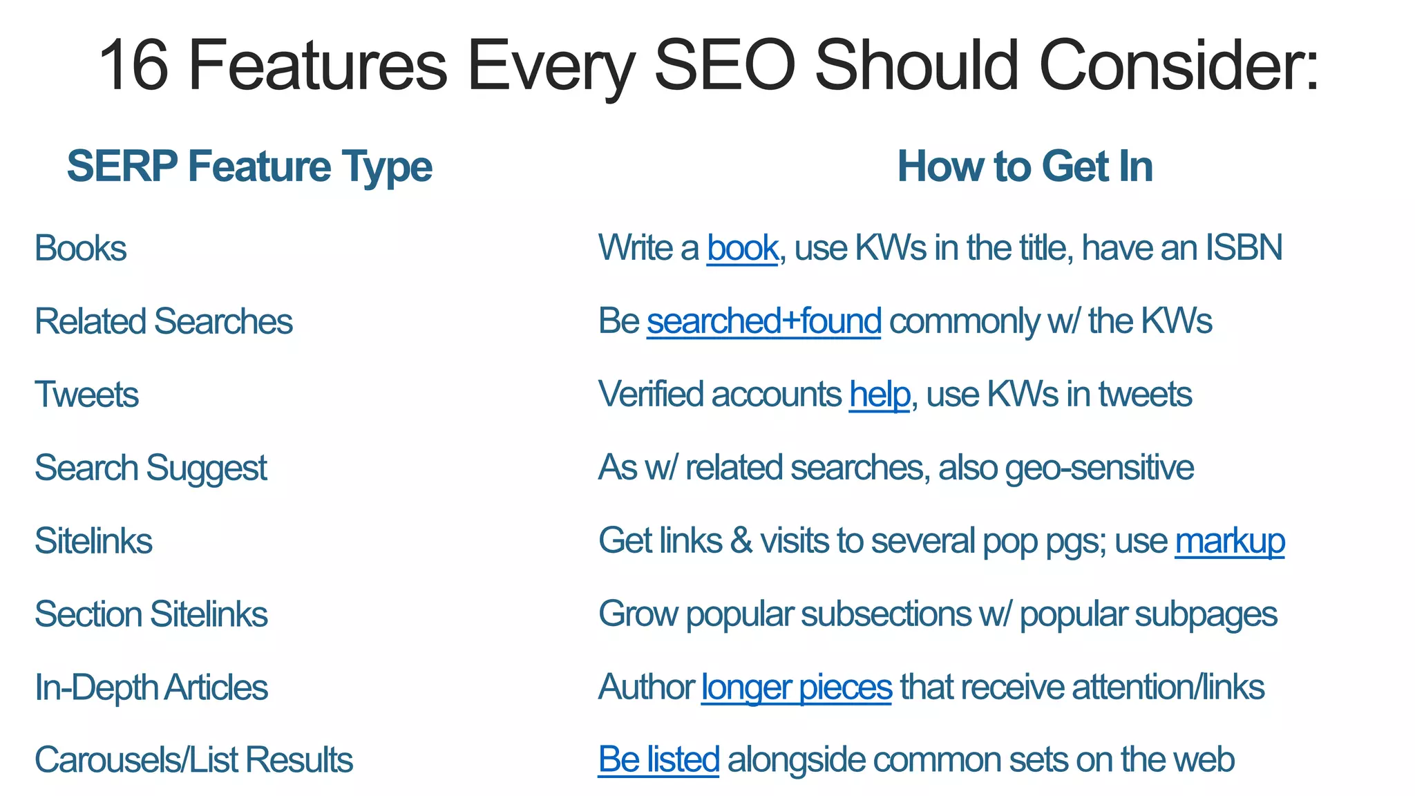 Books
RelatedSearches
Tweets
SearchSuggest
Sitelinks
SectionSitelinks
In-DepthArticles
Carousels/ListResults
Write a book,use KWs in the title,have an ISBN
Be searched+foundcommonlyw/ the KWs
Verifiedaccounts help,use KWs in tweets
As w/ relatedsearches,also geo-sensitive
Get links& visitsto severalpop pgs; use markup
Grow popularsubsectionsw/ popularsubpages
Authorlongerpiecesthat receiveattention/links
Be listedalongsidecommon sets on the web
16 Features Every SEO Should Consider:
SERP Feature Type How to Get In
 