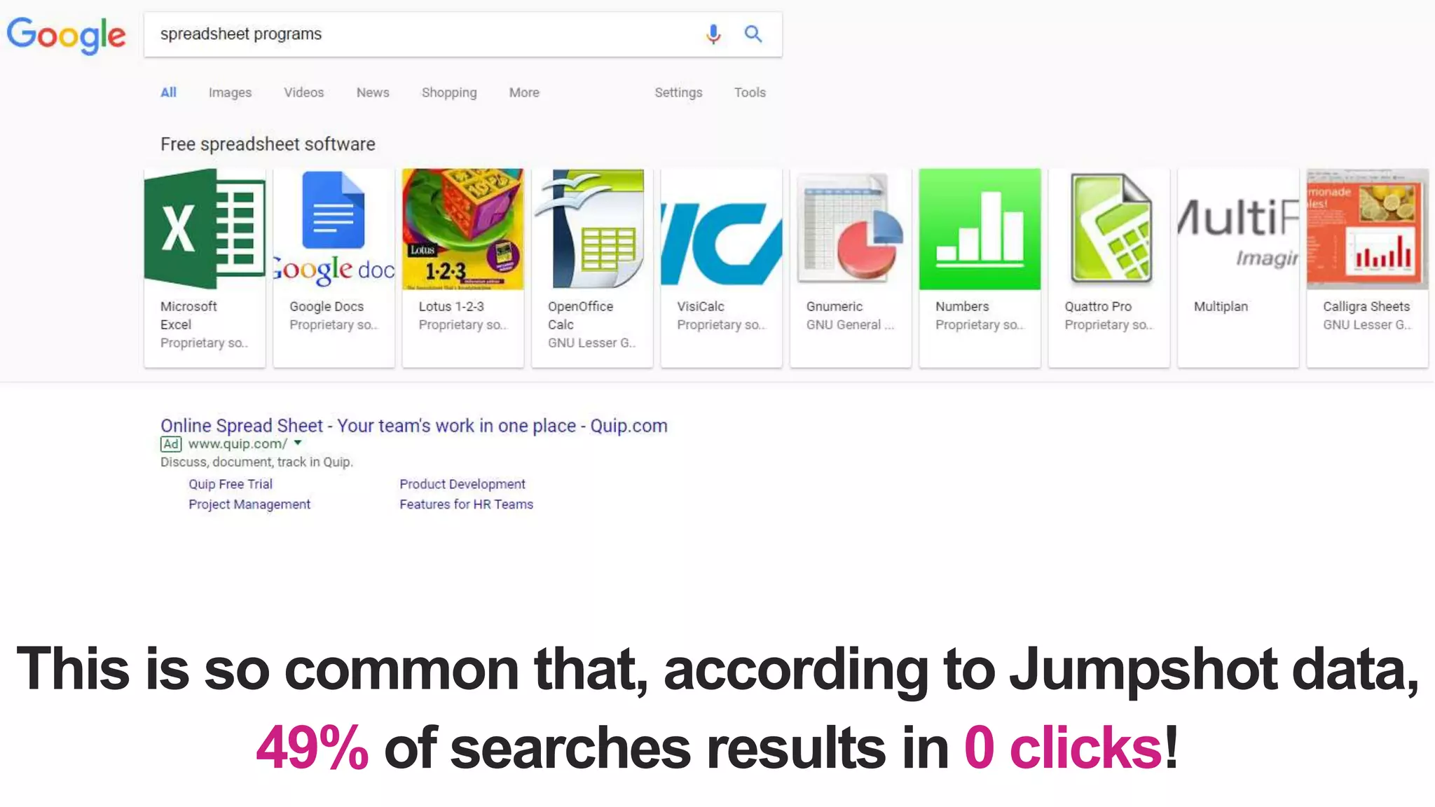This is so common that, according to Jumpshot data,
49% of searches results in 0 clicks!
 
