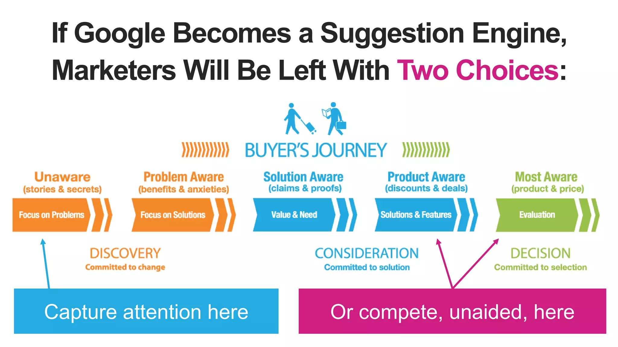 If Google Becomes a Suggestion Engine,
Marketers Will Be Left With Two Choices:
Capture attention here Or compete, unaided, here
 