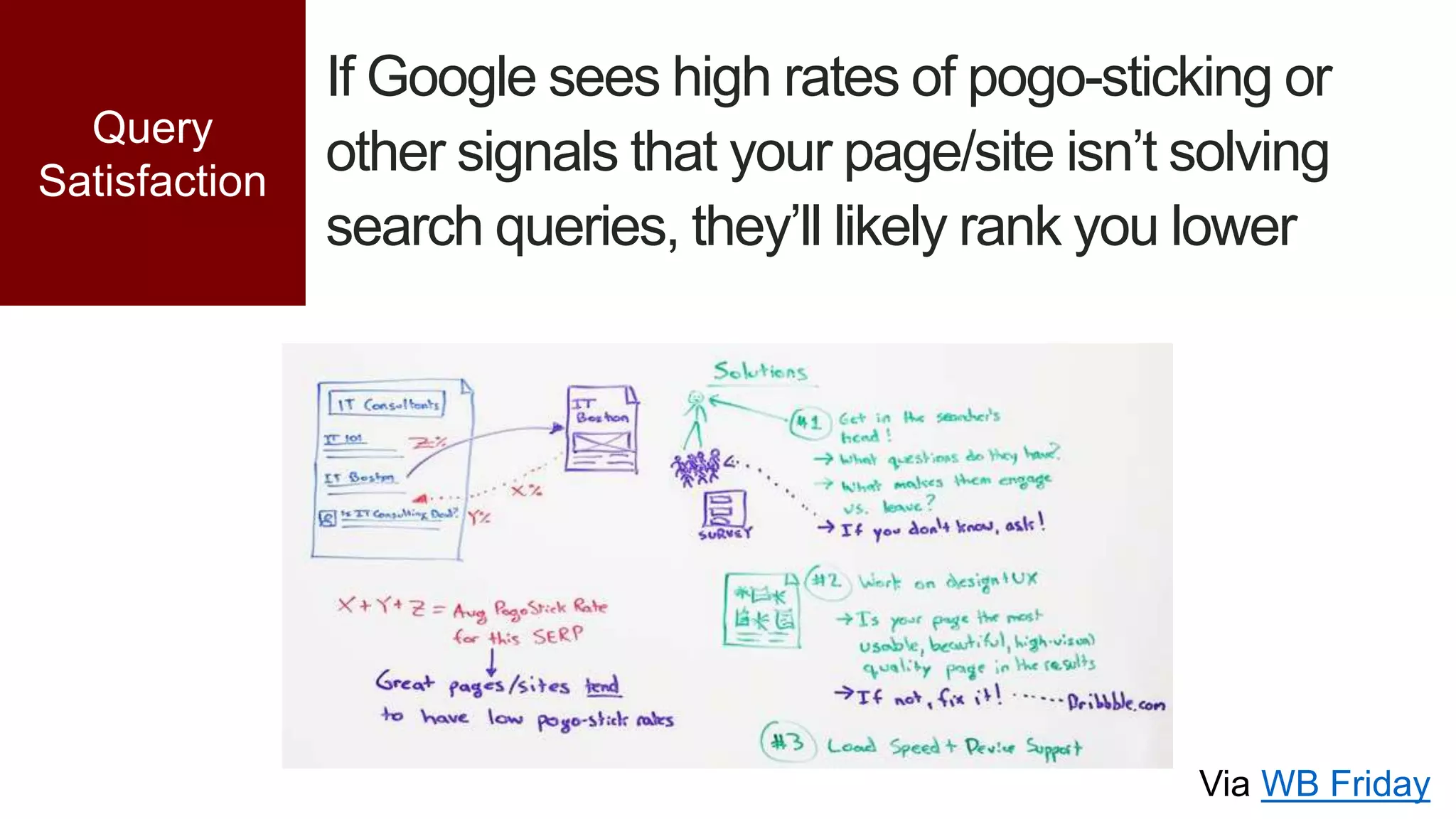 If Google sees high rates of pogo-sticking or
other signals that your page/site isn’t solving
search queries, they’ll likely rank you lower
Query
Satisfaction
Via WB Friday
 