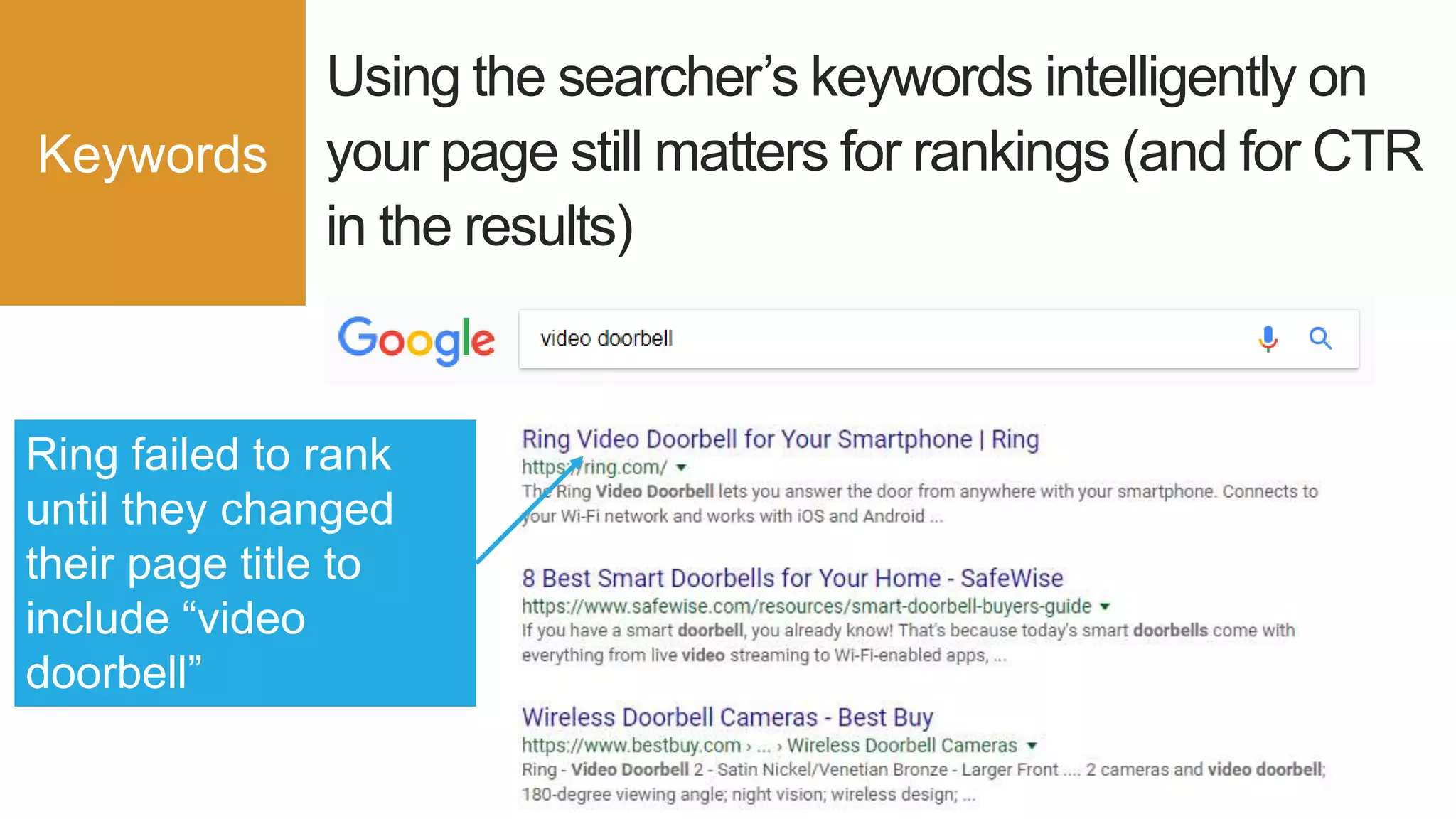 Using the searcher’s keywords intelligently on
your page still matters for rankings (and for CTR
in the results)
Keywords
Ring failed to rank
until they changed
their page title to
include “video
doorbell”
 