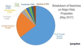 Breakdown of Searches
on Major Web
Properties
(May 2017)
 