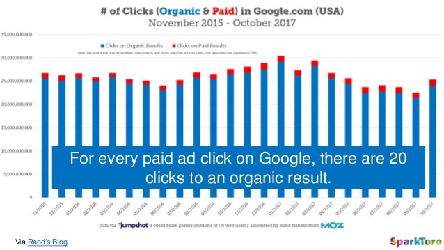 Via Rand’s Blog
For every paid ad click on Google, there are 20
clicks to an organic result.
 