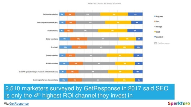 Via GetResponse
2,510 marketers surveyed by GetResponse in 2017 said SEO
is only the 4th highest ROI channel they invest in
 