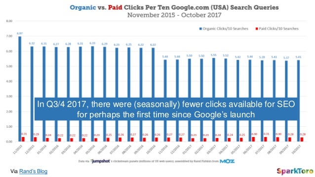 Via
Google.com
Oct 2016
Facebook.com
Reddit.com
YouTube.com
Imgur.com
Bing.com
Wikipedia.org
Gained/Lost
59.2%
6.5%
5.4%
4...