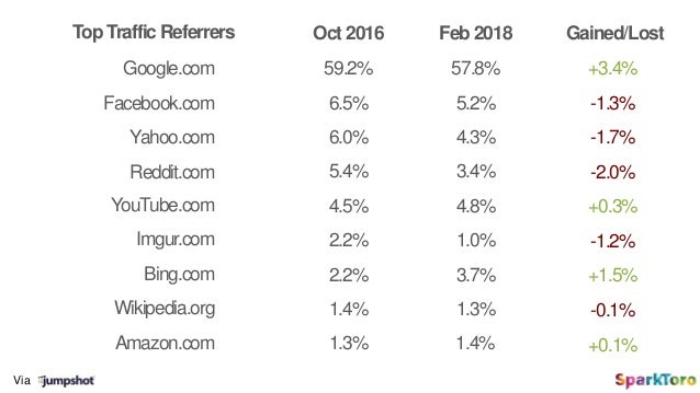 Top 10 11-100 101-1K 1K-10K 10K+
Google 22.2% 14.9% 18.0% 18.7% 26.2%
Facebook 42.7% 17.7% 15.3% 12.9% 11.3%
Yahoo 39.2% 1...