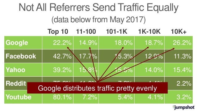 Top 10 11-100 101-1K 1K-10K 10K+
Google 22.2% 14.9% 18.0% 18.7% 26.2%
Facebook 42.7% 17.7% 15.3% 12.9% 11.3%
Yahoo 39.2% 1...