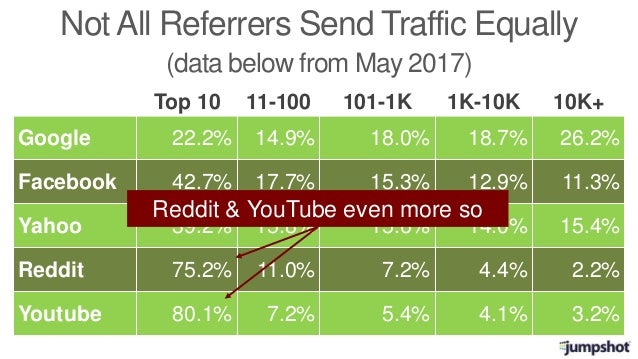 2.8% on Paid
Desktop CTR
62.2% on Organic
35% Don’t Click
 