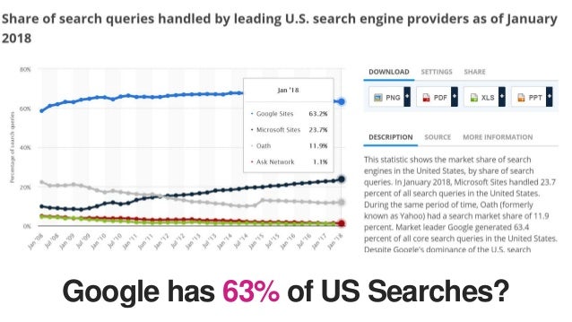 Google has 63% of US Searches?
 