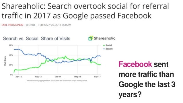 Facebook sent
more traffic than
Google the last 3
years?
 