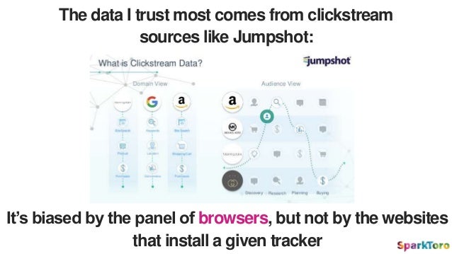The data I trust most comes from clickstream
sources like Jumpshot:
It’s biased by the panel of browsers, but not by the w...