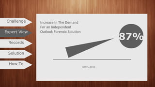 Increase In The Demand
For an Independent
Outlook Forensic Solution
Challenge
Expert View
Records
Solution
How To
2007—2015
87%
 