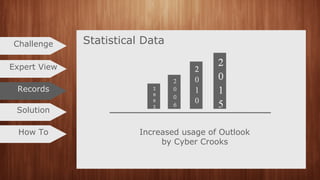 Statistical DataChallenge
Records
Expert View
Solution
How To Increased usage of Outlook
by Cyber Crooks
 
