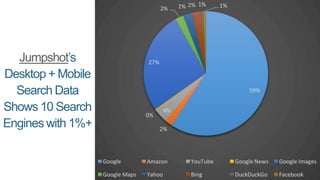 How Many Searches Happen on Google.com?
In May, Google told SearchEngineLand it
was 2+ Trillion…
Source
 