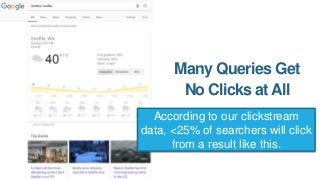 This is so common that, according to our
data, 49% of searches results in 0 clicks!
 