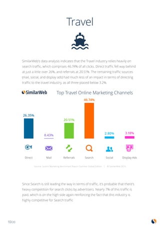10/20
Travel
Since Search is still leading the way in terms of traffic, it’s probable that there’s
heavy competition for search clicks by advertisers. Nearly 7% of this traffic is
paid, which is on the high side again reinforcing the fact that this industry is
highly competitive for Search traffic
SimilarWeb’s data analysis indicates that the Travel industry relies heavily on
search traffic, which comprises 46.74% of all clicks. Direct traffic fell way behind
at just a little over 26%, and referrals at 20.51%. The remaining traffic sources
(mail, social, and display ads) had much less of an impact in terms of directing
traffic to the travel industry, as all three placed below 3.2%.
26.35%
0.43%
20.51%
46.74%
2.80% 3.18%
Direct Mail Referrals Search Social Display Ads
Source: Search Marketing Benchmark Report Summer Global Edition | © SimilarWeb 2015
Top Travel Online Marketing Channels
 