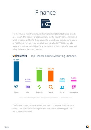 12/20
Finance
The finance industry is centered on trust, so it’s no surprise that in terms of
search, over 96% of traffic is organic with a very small percentage (3.32%)
attributed to paid clicks.
For the Finance industry, users are clearly gravitating towards trusted brands
over search. The majority of all global traffic for the industry comes from direct,
which is leading at 45.61%. Referrals are the second most popular traffic source
at 25.78%, just barely inching ahead of search traffic (24.77%). Display ads,
social, and mail are each below 2%, at the tail-end of directing traffic share and
falling far behind the other channels.
45.61%
0.72%
25.78% 24.77%
1.70% 1.42%
Direct Mail Referrals Search Social Display Ads
Source: Search Marketing Benchmark Report Summer Global Edition | © SimilarWeb 2015
Top Finance Online Marketing Channels
 