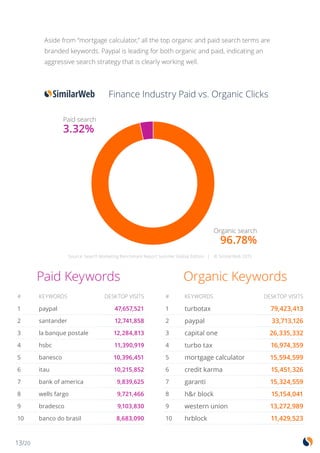13/20
Aside from “mortgage calculator,” all the top organic and paid search terms are
branded keywords. Paypal is leading for both organic and paid, indicating an
aggressive search strategy that is clearly working well.
Paid search
3.32%
Organic search
96.78%
Source: Search Marketing Benchmark Report Summer Global Edition | © SimilarWeb 2015
Finance Industry Paid vs. Organic Clicks
Paid Keywords Organic Keywords
# KEYWORDS DESKTOP VISITS
1 paypal 47,657,521
2 santander 12,741,858
3 la banque postale 12,284,813
4 hsbc 11,390,919
5 banesco 10,396,451
6 itau 10,215,852
7 bank of america 9,839,625
8 wells fargo 9,721,466
9 bradesco 9,103,830
10 banco do brasil 8,683,090
# KEYWORDS DESKTOP VISITS
1 turbotax 79,423,413
2 paypal 33,713,126
3 capital one 26,335,332
4 turbo tax 16,974,359
5 mortgage calculator 15,594,599
6 credit karma 15,451,326
7 garanti 15,324,559
8 h&r block 15,154,041
9 western union 13,272,989
10 hrblock 11,429,523
 