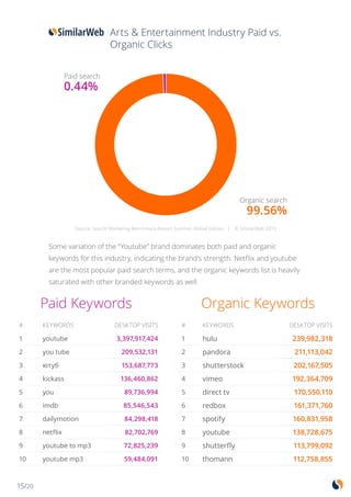 15/20
Some variation of the “Youtube” brand dominates both paid and organic
keywords for this industry, indicating the brand’s strength. Netflix and youtube
are the most popular paid search terms, and the organic keywords list is heavily
saturated with other branded keywords as well
Paid search
0.44%
Organic search
99.56%
Source: Search Marketing Benchmark Report Summer Global Edition | © SimilarWeb 2015
Arts & Entertainment Industry Paid vs.
Organic Clicks
Paid Keywords Organic Keywords
# KEYWORDS DESKTOP VISITS
1 youtube 3,397,917,424
2 you tube 209,532,131
3 ютуб 153,687,773
4 kickass 136,460,862
5 you 89,736,994
6 imdb 85,546,543
7 dailymotion 84,298,418
8 netflix 82,702,769
9 youtube to mp3 72,825,239
10 youtube mp3 59,484,091
# KEYWORDS DESKTOP VISITS
1 hulu 239,982,318
2 pandora 211,113,042
3 shutterstock 202,167,505
4 vimeo 192,364,709
5 direct tv 170,550,110
6 redbox 161,371,760
7 spotify 160,831,958
8 youtube 138,728,675
9 shutterfly 113,799,092
10 thomann 112,758,855
 