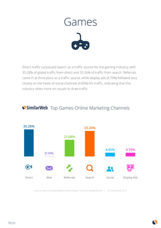 16/20
Games
Direct traffic surpassed search as a traffic source for the gaming industry, with
35.28% of global traffic from direct and 33.26% of traffic from search. Referrals
came in at third place as a traffic source, while display ads (4.79%) followed very
closely on the heels of social channels (4.85%) for traffic, indicating that this
industry relies more on visuals to draw traffic.
35.28%
0.14%
21.68%
33.26%
4.85% 4.79%
Direct Mail Referrals Search Social Display Ads
Source: Search Marketing Benchmark Report Summer Global Edition | © SimilarWeb 2015
Top Games Online Marketing Channels
 
