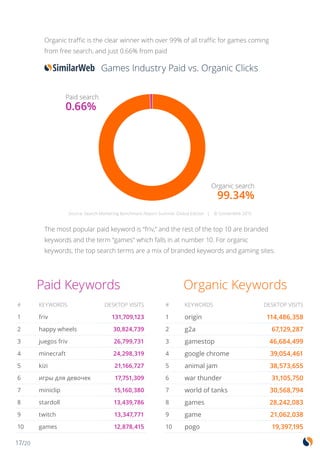 17/20
Organic traffic is the clear winner with over 99% of all traffic for games coming
from free search, and just 0.66% from paid
The most popular paid keyword is “friv,” and the rest of the top 10 are branded
keywords and the term “games” which falls in at number 10. For organic
keywords, the top search terms are a mix of branded keywords and gaming sites.
Paid search
0.66%
Organic search
99.34%
Paid Keywords Organic Keywords
# KEYWORDS DESKTOP VISITS
1 friv 131,709,123
2 happy wheels 30,824,739
3 juegos friv 26,799,731
4 minecraft 24,298,319
5 kizi 21,166,727
6 игры для девочек 17,751,309
7 miniclip 15,160,380
8 stardoll 13,439,786
9 twitch 13,347,771
10 games 12,878,415
# KEYWORDS DESKTOP VISITS
1 origin 114,486,358
2 g2a 67,129,287
3 gamestop 46,684,499
4 google chrome 39,054,461
5 animal jam 38,573,655
6 war thunder 31,105,750
7 world of tanks 30,568,794
8 games 28,242,083
9 game 21,062,038
10 pogo 19,397,195
Source: Search Marketing Benchmark Report Summer Global Edition | © SimilarWeb 2015
Games Industry Paid vs. Organic Clicks
 