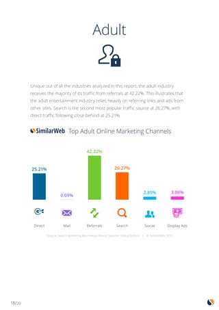 18/20
Adult
Unique out of all the industries analyzed in this report, the adult industry
receives the majority of its traffic from referrals at 42.22%. This illustrates that
the adult entertainment industry relies heavily on referring links and ads from
other sites. Search is the second most popular traffic source at 26.27%, with
direct traffic following close behind at 25.21%.
25.21%
0.09%
42.22%
26.27%
2.85% 3.06%
Direct Mail Referrals Search Social Display Ads
Source: Search Marketing Benchmark Report Summer Global Edition | © SimilarWeb 2015
Top Adult Online Marketing Channels
 