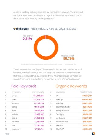 19/20
As in the gambling industry, adult ads are prohibited in Adwords. The end result
is that the lion’s share of the traffic is organic – 99.79% - while a mere 0.21% of
traffic to the adult industry is from paid search
The most popular organic keywords are mostly branded search terms for adult
websites, although “sex toys” and “sex shop” are both non-branded keyword
that take second and third place, respectively. Amongst top paid keywords are
branded terms and also the highly competitive keywords “porn” and porno.”
Source: Search Marketing Benchmark Report Summer Global Edition | © SimilarWeb 2015
Adult Industry Paid vs. Organic Clicks
Paid Keywords Organic Keywords
# KEYWORDS DESKTOP VISITS
1 xvideos 154,818,205
2 xnxx 125,773,243
3 pornhub 117,510,755
4 porno 117,497,102
5 porn 94,159,055
6 redtube 93,487,907
7 порно 81,560,398
8 youporn 77,220,000
9 xxx 72,030,302
10 xhamster 57,166,701
# KEYWORDS DESKTOP VISITS
1 aff 94,977,344
2 sex toys 60,248,958
3 sex shop 43,231,808
4 adultfriendfinder 33,847,676
5 ashley madison 33,041,781
6 fleshlight 32,106,282
7 lovehoney 28,279,423
8 adam and eve 27,870,870
9 sexshop 27,292,258
10 ロリポップ 26,680,871
Paid search
0.21%
Organic search
99.79%
 