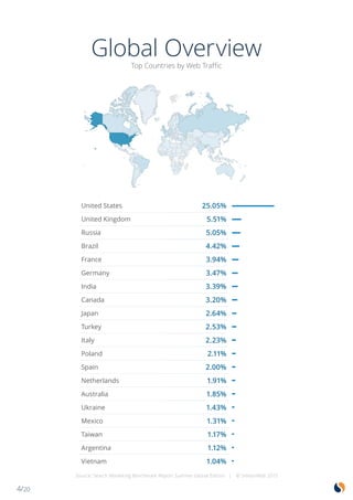 4/20
Global Overview
Top Countries by Web Traffic
United States 25.05%
United Kingdom 5.51%
Russia 5.05%
Brazil 4.42%
France 3.94%
Germany 3.47%
India 3.39%
Canada 3.20%
Japan 2.64%
Turkey 2.53%
Italy 2.23%
Poland 2.11%
Spain 2.00%
Netherlands 1.91%
Australia 1.85%
Ukraine 1.43%
Mexico 1.31%
Taiwan 1.17%
Argentina 1.12%
Vietnam 1.04%
Source: Search Marketing Benchmark Report Summer Global Edition | © SimilarWeb 2015
 