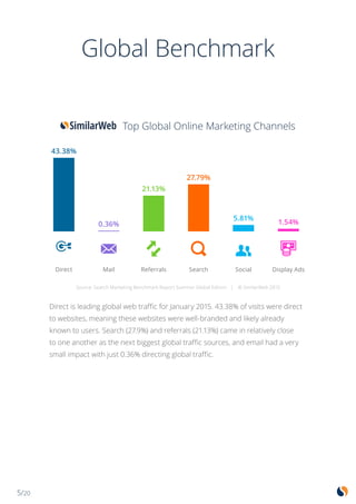 5/20
Global Benchmark
Direct is leading global web traffic for January 2015. 43.38% of visits were direct
to websites, meaning these websites were well-branded and likely already
known to users. Search (27.9%) and referrals (21.13%) came in relatively close
to one another as the next biggest global traffic sources, and email had a very
small impact with just 0.36% directing global traffic.
43.38%
0.36%
21.13%
27.79%
5.81%
1.54%
Direct Mail Referrals Search Social Display Ads
Source: Search Marketing Benchmark Report Summer Global Edition | © SimilarWeb 2015
Top Global Online Marketing Channels
 